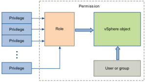 vSphere Permissions