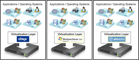 virtualization