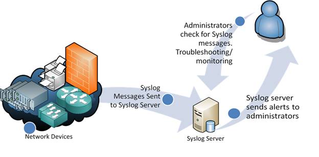 syslog